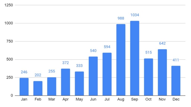 arrestos mensuales de miembros de la IDT en el año 2019